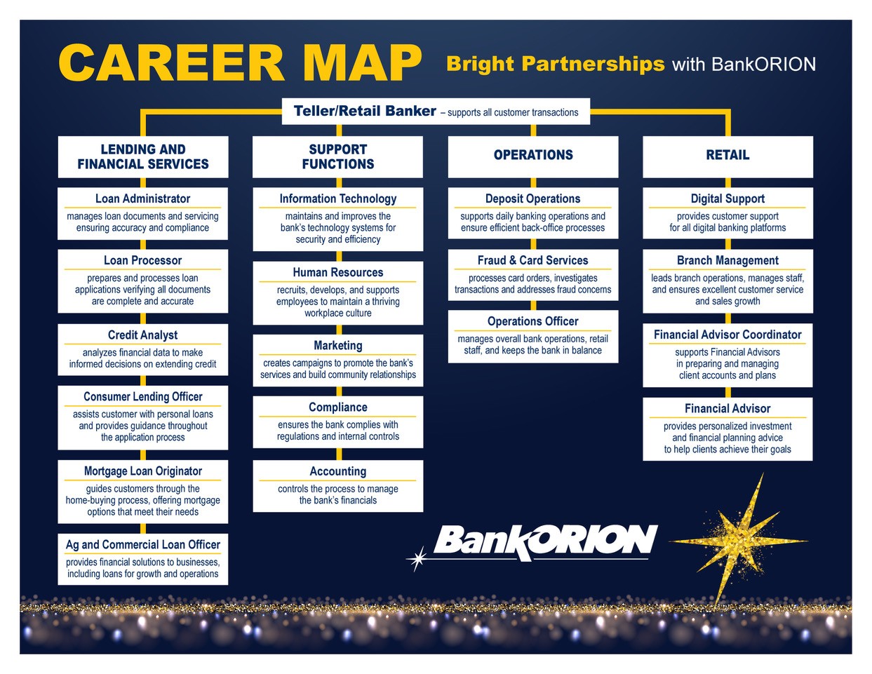 BankORION Employee Career Map
