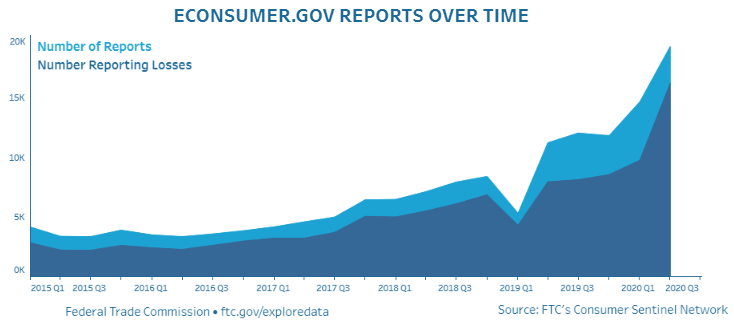 Infographic Econsumer.gov Reports Over Time
